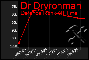 Total Graph of Dr Dryronman