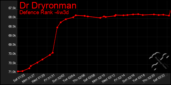 Last 31 Days Graph of Dr Dryronman