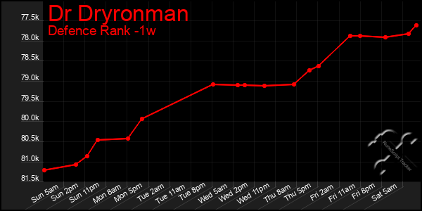 Last 7 Days Graph of Dr Dryronman