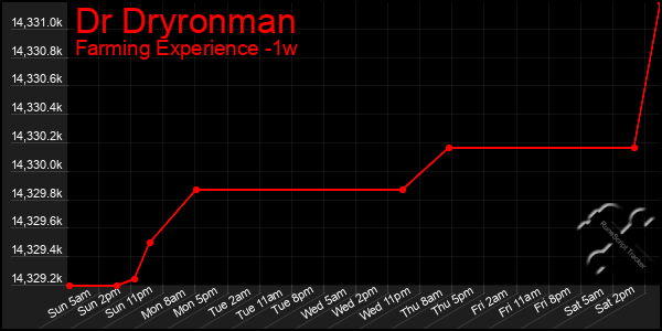 Last 7 Days Graph of Dr Dryronman