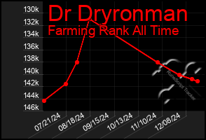 Total Graph of Dr Dryronman