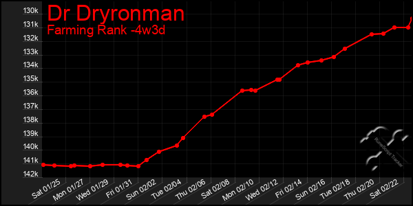 Last 31 Days Graph of Dr Dryronman