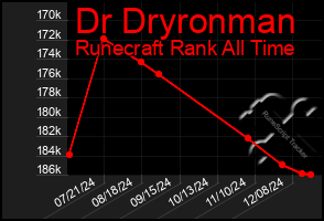 Total Graph of Dr Dryronman