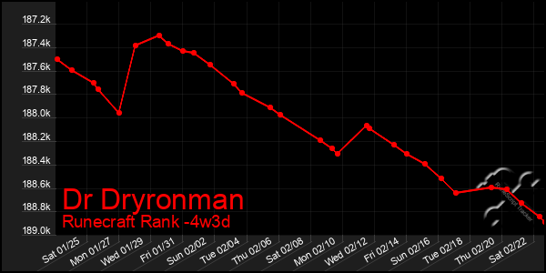 Last 31 Days Graph of Dr Dryronman