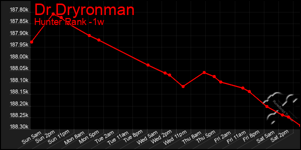 Last 7 Days Graph of Dr Dryronman