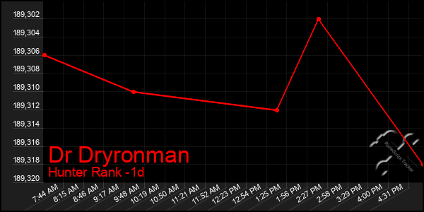 Last 24 Hours Graph of Dr Dryronman