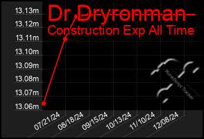 Total Graph of Dr Dryronman