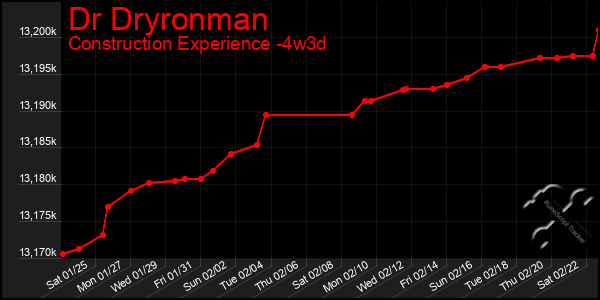 Last 31 Days Graph of Dr Dryronman