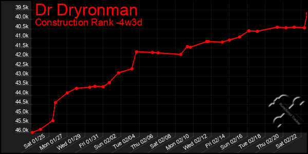 Last 31 Days Graph of Dr Dryronman