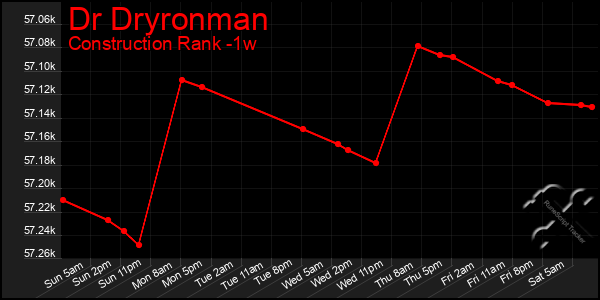 Last 7 Days Graph of Dr Dryronman