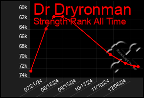 Total Graph of Dr Dryronman