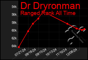 Total Graph of Dr Dryronman