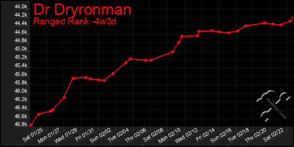 Last 31 Days Graph of Dr Dryronman