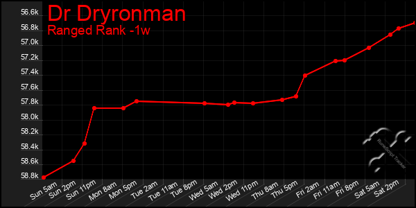 Last 7 Days Graph of Dr Dryronman