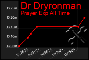 Total Graph of Dr Dryronman