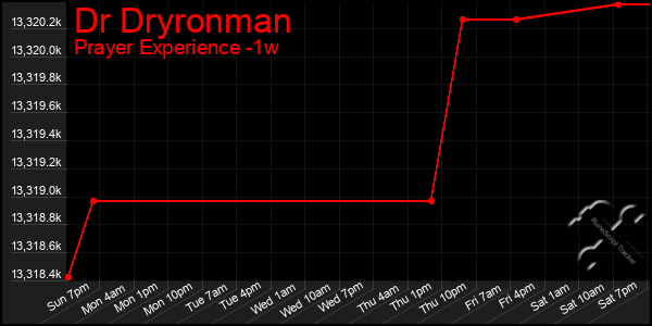 Last 7 Days Graph of Dr Dryronman