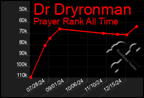 Total Graph of Dr Dryronman