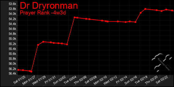 Last 31 Days Graph of Dr Dryronman