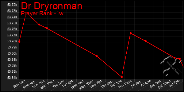 Last 7 Days Graph of Dr Dryronman