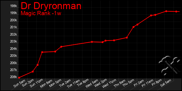 Last 7 Days Graph of Dr Dryronman