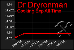 Total Graph of Dr Dryronman