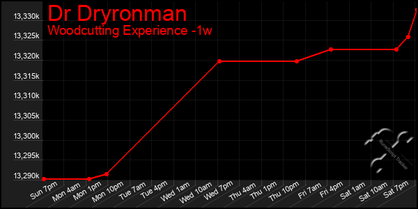 Last 7 Days Graph of Dr Dryronman