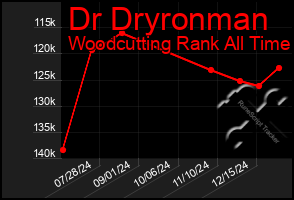 Total Graph of Dr Dryronman