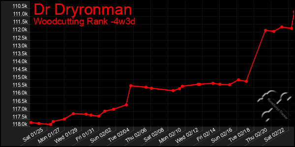 Last 31 Days Graph of Dr Dryronman