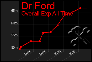 Total Graph of Dr Ford