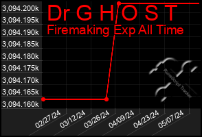 Total Graph of Dr G H O S T