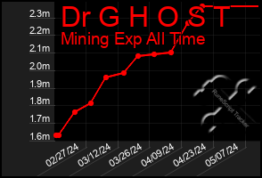 Total Graph of Dr G H O S T