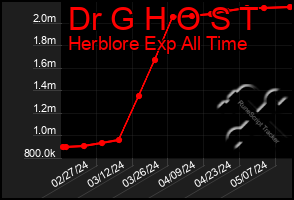 Total Graph of Dr G H O S T