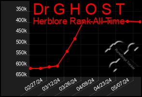 Total Graph of Dr G H O S T