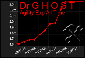 Total Graph of Dr G H O S T