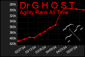 Total Graph of Dr G H O S T