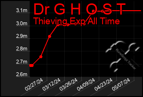 Total Graph of Dr G H O S T