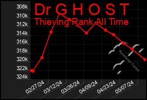 Total Graph of Dr G H O S T