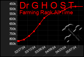 Total Graph of Dr G H O S T