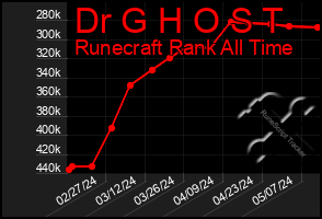 Total Graph of Dr G H O S T