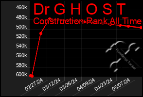 Total Graph of Dr G H O S T