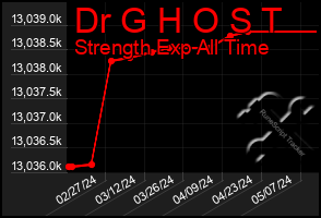 Total Graph of Dr G H O S T