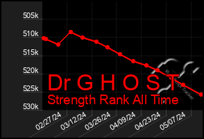 Total Graph of Dr G H O S T