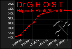 Total Graph of Dr G H O S T