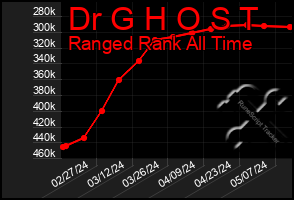 Total Graph of Dr G H O S T