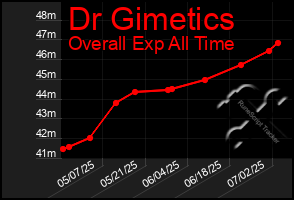 Total Graph of Dr Gimetics