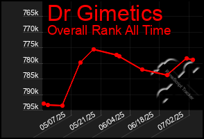 Total Graph of Dr Gimetics