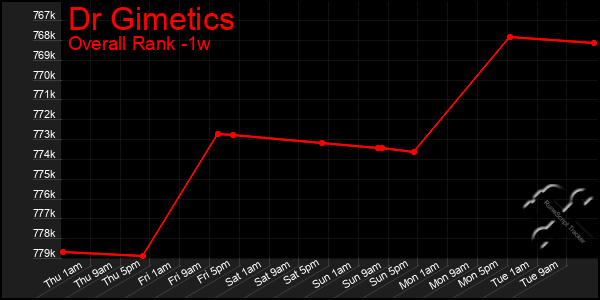 1 Week Graph of Dr Gimetics