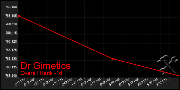 Last 24 Hours Graph of Dr Gimetics