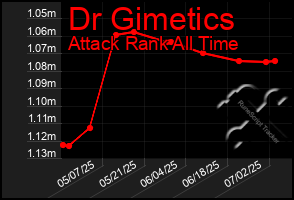 Total Graph of Dr Gimetics