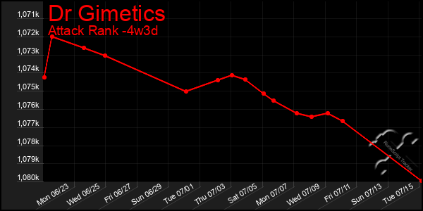 Last 31 Days Graph of Dr Gimetics